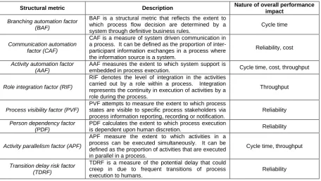 Table 1: Summary table of structural metrics for business process design and evaluation, as proposed by Balasubramanian and Gupta [101]