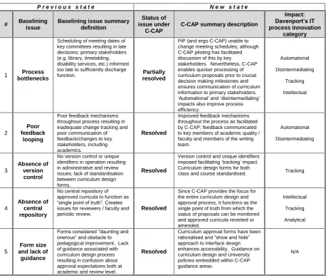 Table 4: Davenport's [127] categories of potential impact on process innovation of IT and system solutions