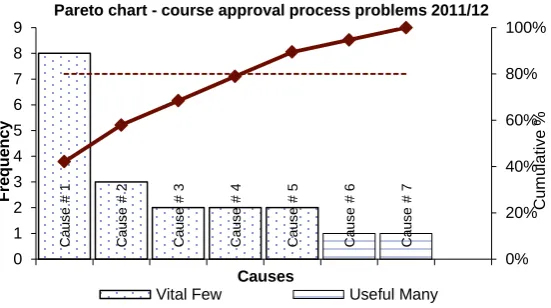 Figure 6: Pareto representation of class approval process problems 2011/12. 