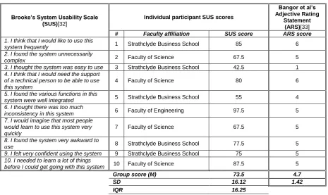Table 4: SUS scores per participant and group SUS results. 