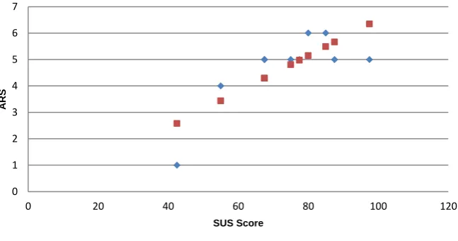 Figure 3: Comparative figure of SUS scores (by quartile), ARS and Bangor et al.'s [33] acceptability