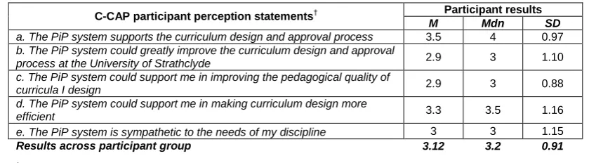 Table 5: Post-questionnaire instrument: C-CAP participant statements. 