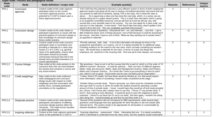 Table 7: Coding framework for the super-node "Process and pedagogical issues" only. 