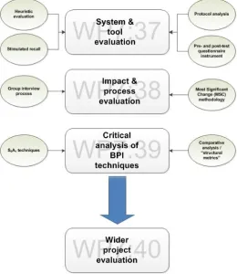 Figure 1: Overview of evaluative strands and evaluative sub-phases of PiP. 