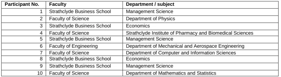 Table 1: Faculty and departmental affiliations of study participants. 