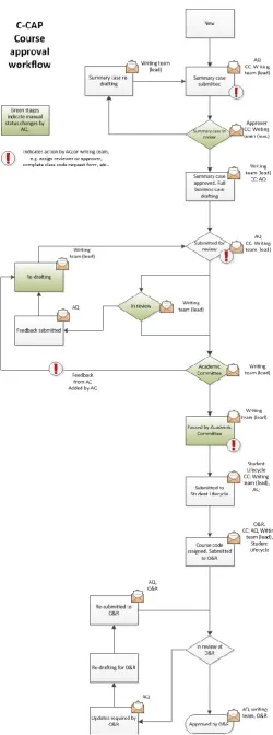 Figure 6: Course approval workflow in C-CAP.