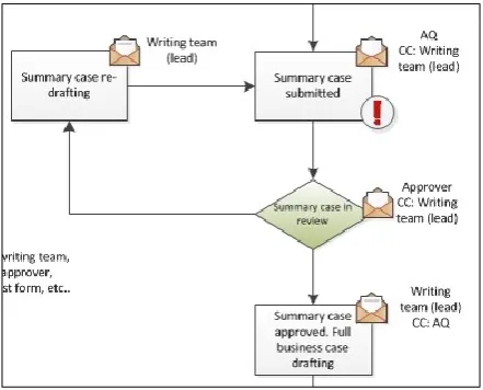 Figure 8: Feedback loop during the review of summary cases for new courses. 