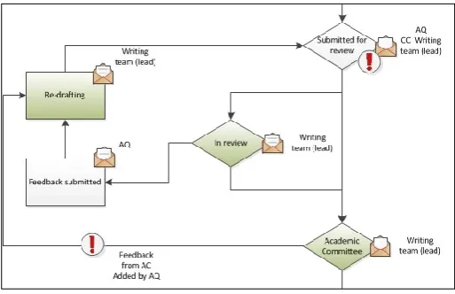 Figure 10: Feedback loop during the course review process.  Note that the loop can include Academic Committee