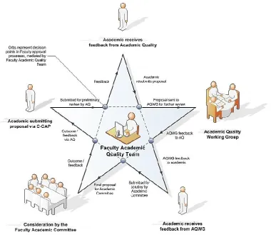 Figure 1: Star-shaped interpretation of typical faculty level approval processes (for course approval), with the Faculty Academic Quality Team at the centre of administering and managing the curriculum approval process