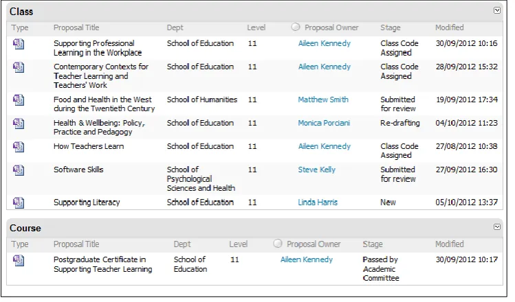 Figure 3: Summary of activity in C-CAP, available from the C-CAP homepage.  Includes proposal status indicators which improve process visibility