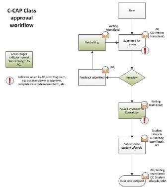 Figure 4: The C-CAP class approval workflow, highlighting status indicators, manual status updates, actions and email notifications