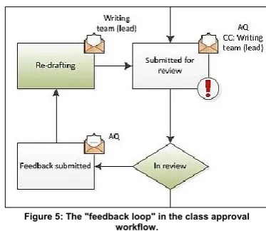 Figure 5: The "feedback loop" in the class approval  