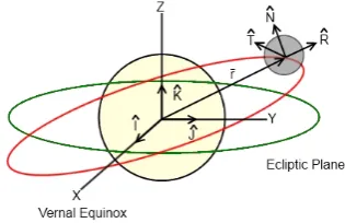Figure 1: Heliocentric ecliptic and RTN co-ordinatesystems.
