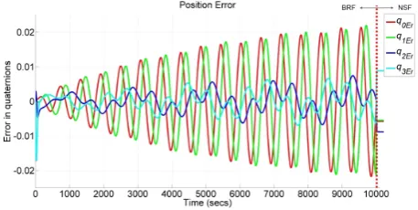 Figure 2: Angular velocity tracks for Manoeuvre A.