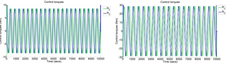 Figure 4: Control torques for Manoeuvre A.
