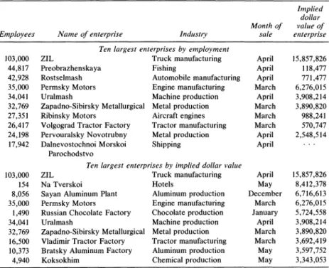 Table 4.  Ten Largest Enterprises Sold in Voucher Auctions by Employment  and by Value as of July  1,  1993 