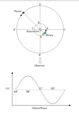 Figure 2: The top image demonstrates a typical stellar system containing exoplanets in orbit around a binary star