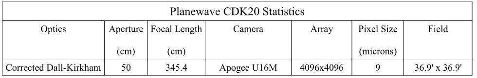 Table 1: The specifications of the Planewave CDK20 used by both the Mt Kent Observatory and the Moore Observatory to collect data on V775 Cen and LT Her.