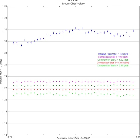 Figure 7: A light curve for LT Her on the night of the 17th. Unfortunately due to a communication error the light curve only covers the last few minutes of the eclipse, this results relatively smooth light curve with some drop off occurring on left hand side.