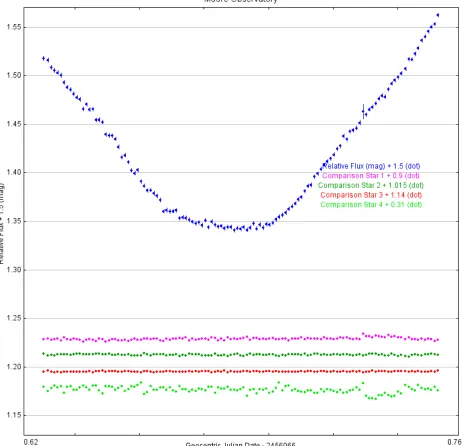 Figure 8: LT Her on the night of the 18th of May. The figure shows a clear primary light curve  with all check stars holding stable luminosity over the period of the eclipse.