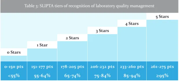 Table 3: SLIPTA tiers of recognition of laboratory quality management