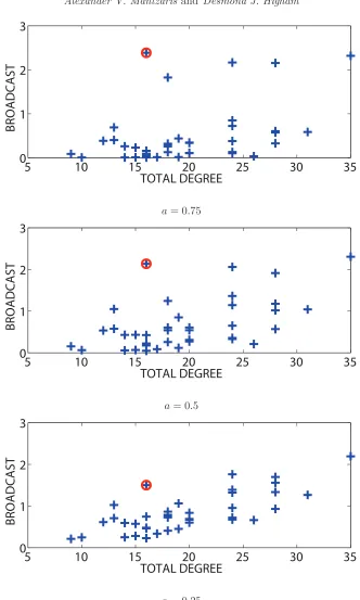 Figure 4. Broadcast centrality against total degree (horizontal axis) for network sequences
