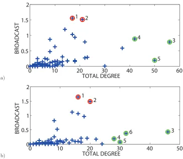 Figure 2. Broadcast centrality against total out degree across a 14 day subset of Enron email