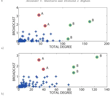 Figure 3. Broadcast centrality against total out degree across 30 days of MIT voice call data.