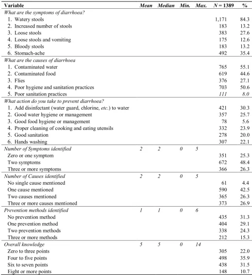 Table 1. Descriptive statistics for response variables on diarrhoea knowledge. 