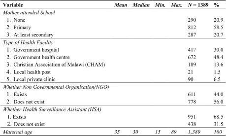 Table 2. Descriptive statistics for predictor variables on diarrhoea knowledge. 