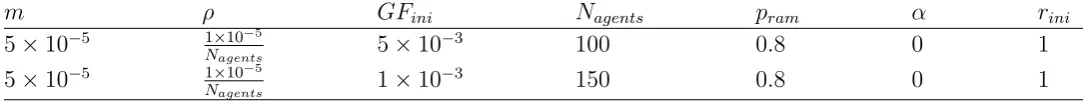 Table 2: Values used as input parameters - TSP test case (�rst row) and VRP test case (second row).