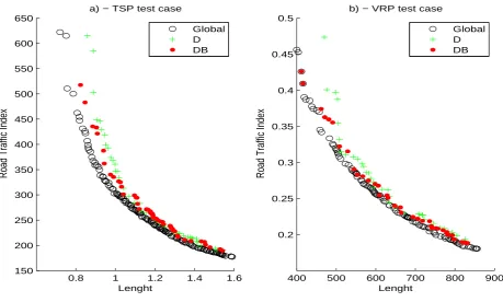 Figure 1: Pareto front - TSP test case at 650000 function evaluations, (a) - VRP test case at 300000function evaluations, (b).