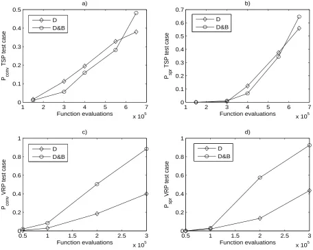Figure 2: Variation of the indexes of performance pconv and pspr with the number of function evaluations- TSP test case, (a) and (b) - VRP test case, (c) and (d).