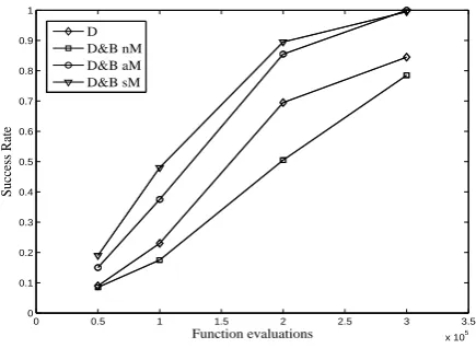 Figure 4.Variation of the success rate with the number of function evaluations -VRP test case.