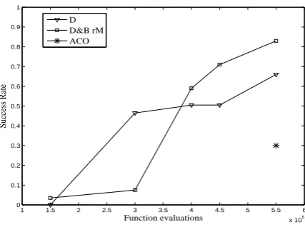 Figure 1.Variation of the success rate with the number of function evaluations -TSP test case Ulysses16