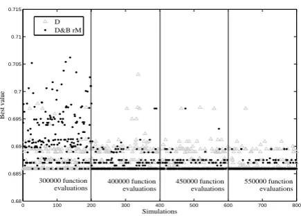 Figure 2.Best solution found by D and D&B with rM on groups of 200 runs fordiﬀerent function evaluation limits - TSP test case Ulysses16 - best value = 0.6859.