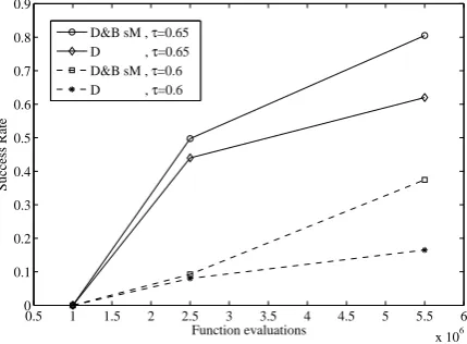 Figure 3.Variation of the success rate with the number of function evaluations -TSP test case Eil51.