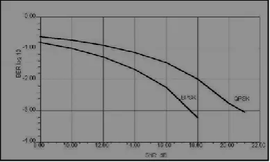 Fig. 5(a).  Bit error performance in terms of SNR per carrier for BPSK and QPSK 