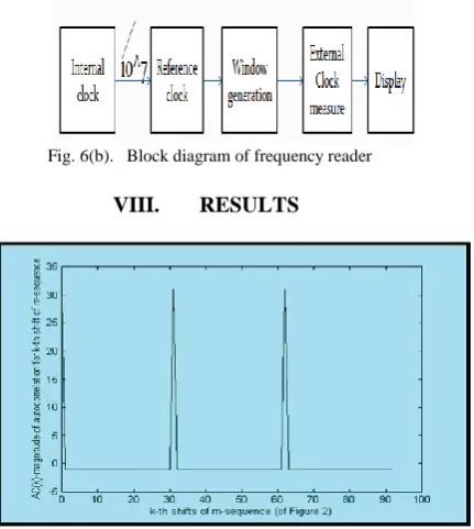 Fig. 6(b).   Block diagram of frequency reader 