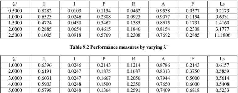 Table 9.2 Performance measures by varying   