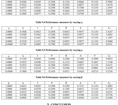 Table 9.4 Performance measures by varying   