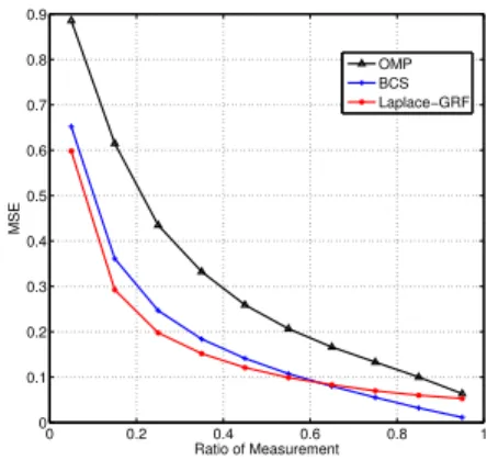 Figure 2: Performance of Laplace-GRF model versus the BCS model and OMP on the polling data.