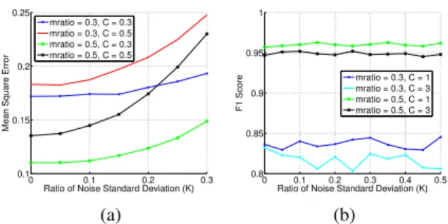 Figure 6: Performance of CorrCS-DP on Air Quality Dataset. Recovery accuracy of CorrCS-DP compared with BCS and OMP.