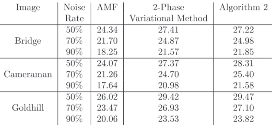 Table 1: PSNRs values after applying AMF, two-phase variational method [7], and Algorithm 2 to images corrupted by salt-pepper impulse noise of various noise levels.