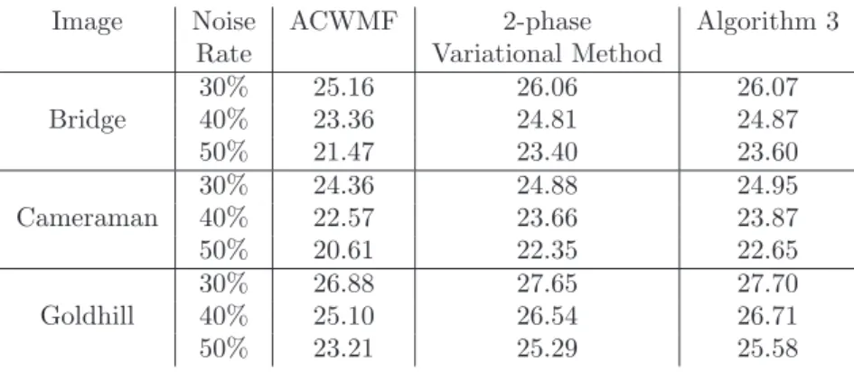 Table 2: PSNR values after applying ACWMF, two-phase variational method in [8] and Algorithm 3 to images corrupted by random-valued impulse noise of various noise levels.