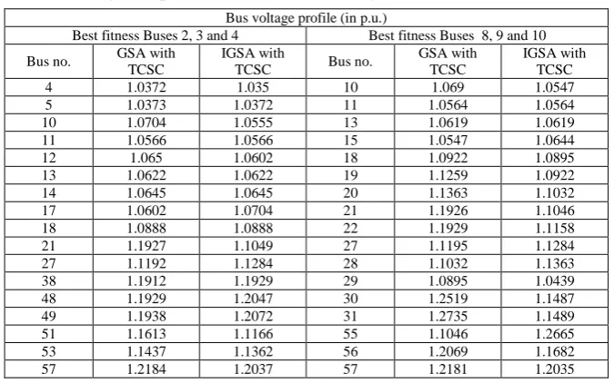 Table I Bus voltage comparison in IEEE 57 bus test system for TCSC connection 