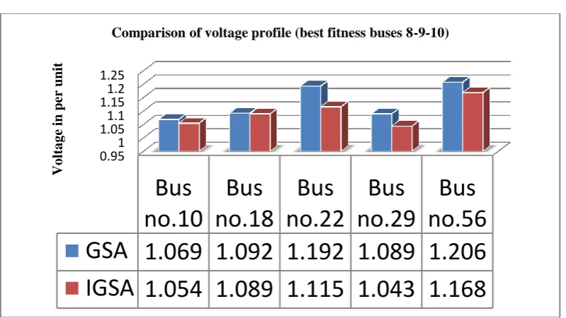 Fig. 3 Voltage profile comparison of IEEE-57 bus test system  