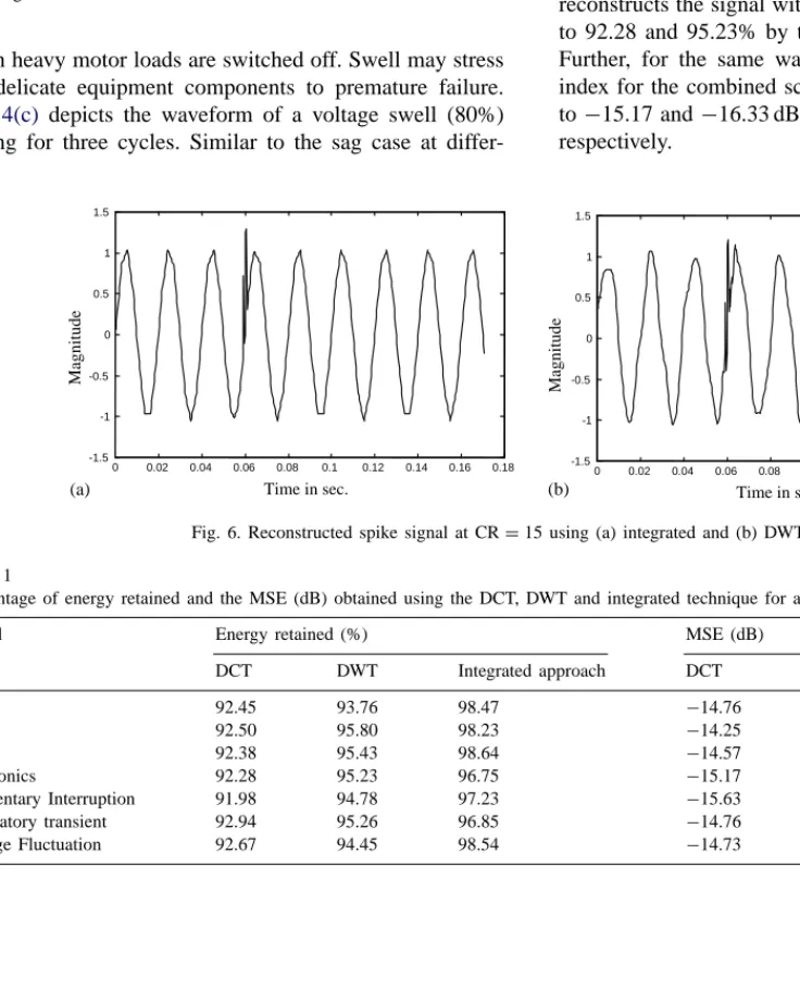 Fig. 5. SWT filter bank output at different level of decomposition for spike signal.