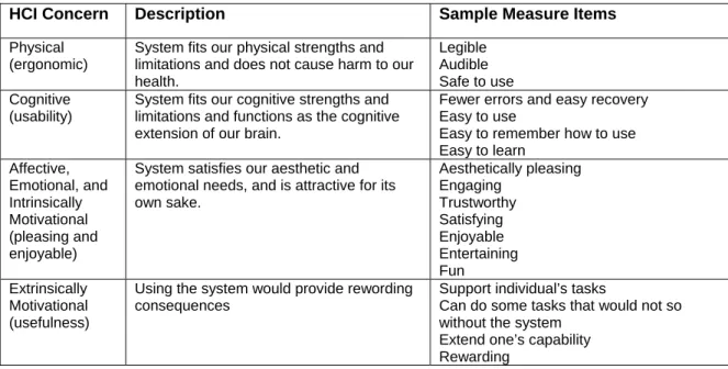 Table 3. HCI Concerns 