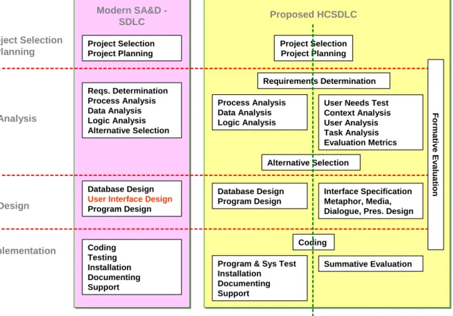 Figure 4 focuses on the HCI part of the HCSDLC methodology model. The main activities in HCI  analysis, design and implementation, are guided by HCI principles and guidelines